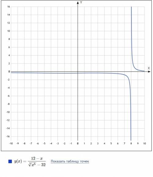 (12-x)/(³√x^5-32) найти область определения d(f) и множество значений е(f)