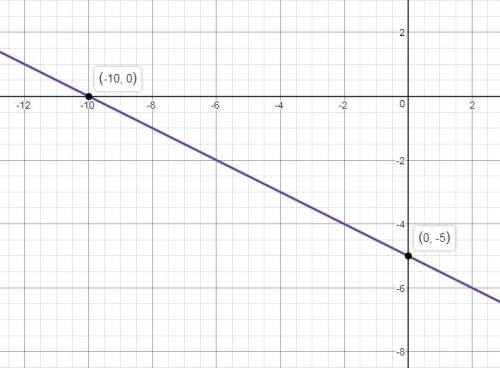 Постройте график функции, заданной формулой. y=-5-0'5x