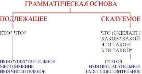 Как понять имя существительное второстепенным или главным