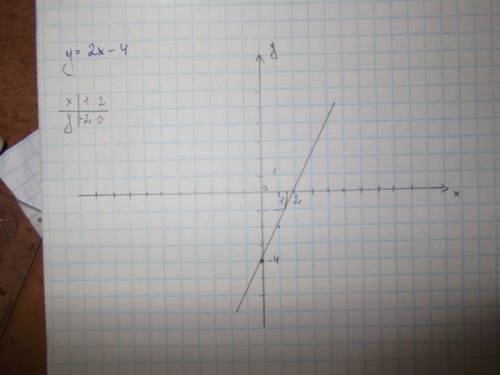 Постройте график функции у=2х+4,укажите с графика, чему равно значение у при х =-1,5