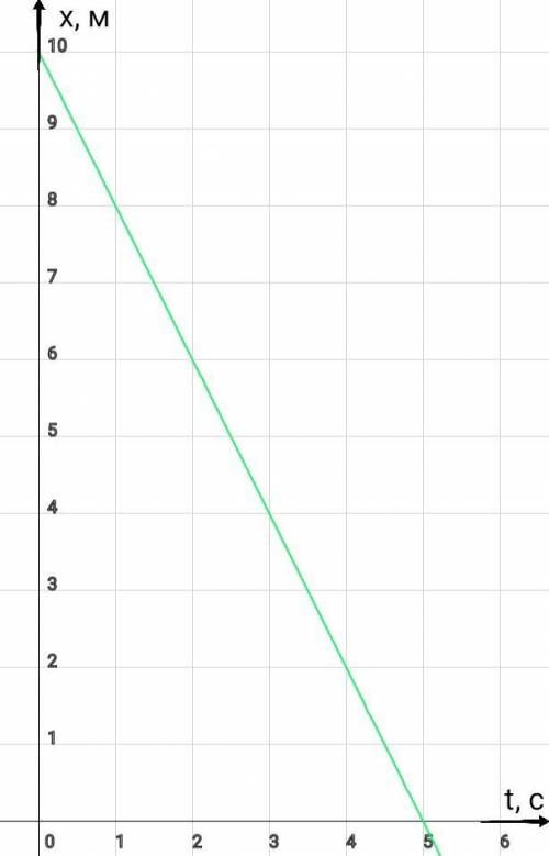 Уравнение движения тела x=10-2t. опишите это движение, постройте график x(t). да решите кто нибудь !