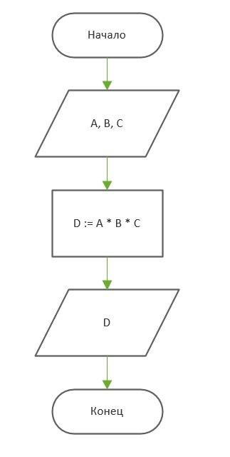 Составьте блок-схему алгоритма вычисления объема комнаты при вводимых ее ширине, длине и высоте