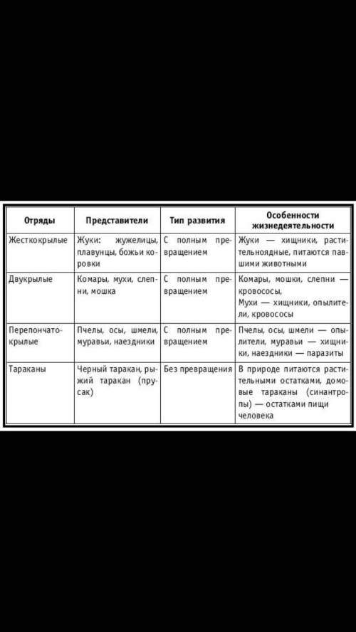 Составить таблицу по биологии отряды насекомых первый столбик отряды количество видов второй столбик