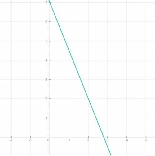 Найти точки пересечения графика функции с осями координат, если x=-2,5x+7