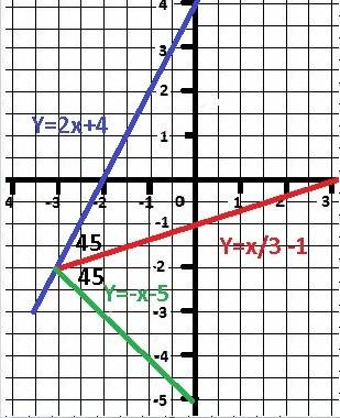 Прямая m симметрична прямой t: y = 2x+4 относительно прямой s: y = (x-3)/3. написать уравнение прямо