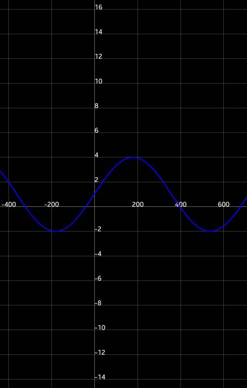 Y=3sin(1/2*x+pi /3)+1 ; нужен график