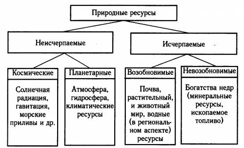 Составьте схему; природные ресурсы и их виды; ; надо