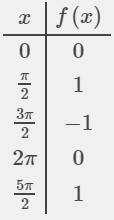 Умоляю, построить график функции y=tg x/2 и y=-2tgх,с рисунком, !