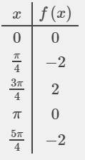 Умоляю, построить график функции y=tg x/2 и y=-2tgх,с рисунком, !