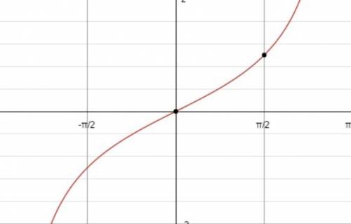 Умоляю, построить график функции y=tg x/2 и y=-2tgх,с рисунком, !