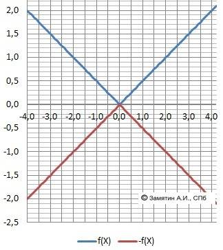 X2=4y2 нужно график уравнения сделать