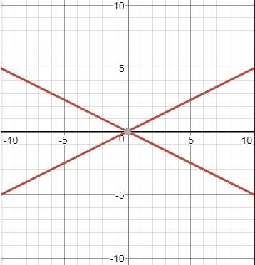 X2=4y2 нужно график уравнения сделать