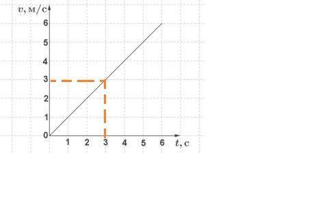 по графику скорости, изображённому на рисунке, определи скорость тела через 3 с: ответ: скорость те