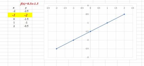 1/построить у=-2х а) найти у,если х=-3 б) найти х,если у=8 2/у=0,5х-1,5 лежит ли точка на графике? а