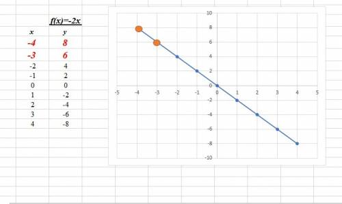 1/построить у=-2х а) найти у,если х=-3 б) найти х,если у=8 2/у=0,5х-1,5 лежит ли точка на графике? а