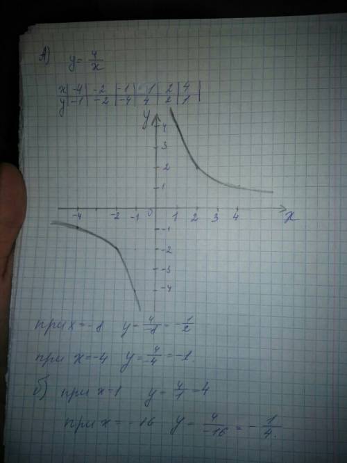 A) постройте график функции y= 4\x найдите значение функции если значение аргумента = -8; -4 b) ) по