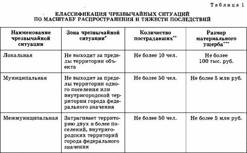 Классификация чс: локальная, местная, региональная и нужно заполнить таблицу: ущерб продуктам питани