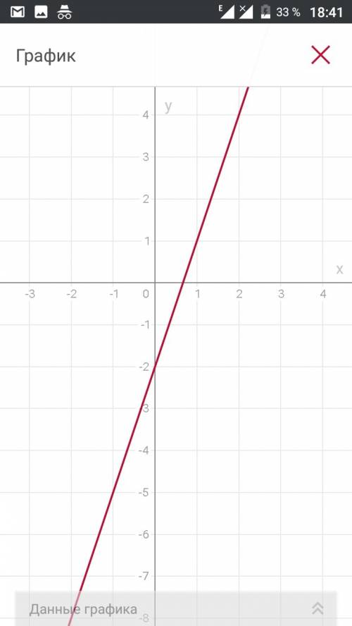 Постройте график данной линейной функции y=3x-2