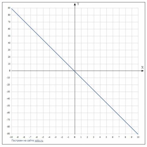 Постройте графики линейных функции и выяснить их взаимное расположение y=7+9x и y=-9x-0.9 надо