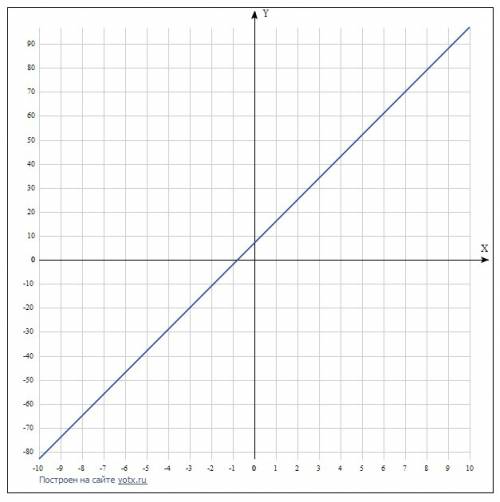 Постройте графики линейных функции и выяснить их взаимное расположение y=7+9x и y=-9x-0.9 надо