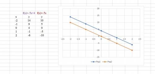 Задайте форму линейной функции график которой параллельный прямой y=-5x+4 и проходит через начало ко