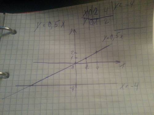 3. в одной и той же системе координат постройте графики функций: а) у = 0,5х; б) у = -4.