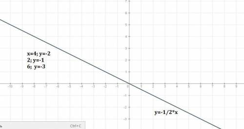 Постройте график пропорциональности у=-1/2х. определите по графику у при х=4; 2; 6.