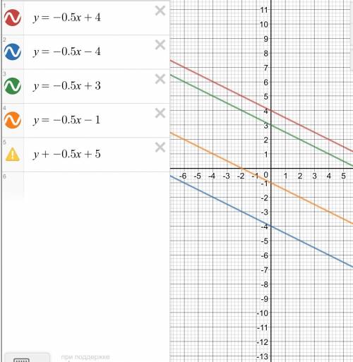 Напишите линейную функцию график которой которой параллелен графику функции y = -0,5x + 4, а свободн