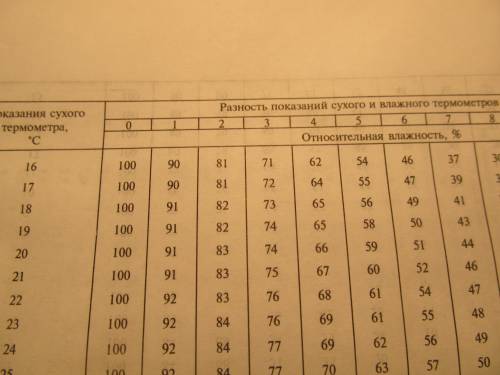 Сухой термометр показывает 18 °с, 11 °с. определиотносительную влажность