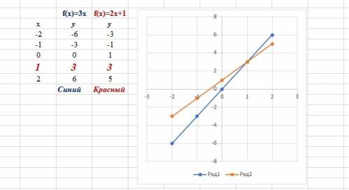 1) построить график функций на одной коорд. плоскости у=3х и у=2х+1 2) не строя графика найти точки