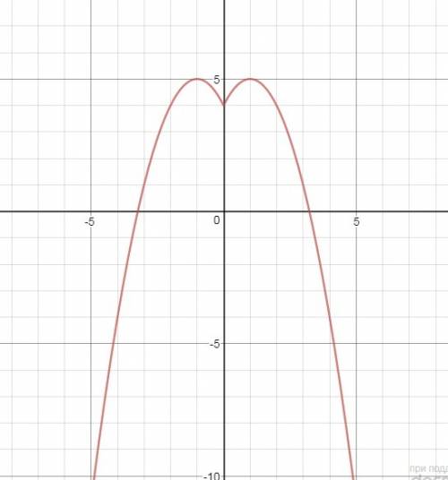 Решить график функции (( у=-х^2+2|х|+4