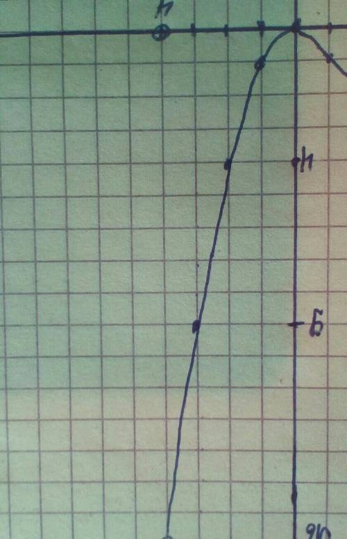 Побудуйте графік функціїy=x^2 якщо -2