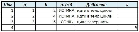 Дана последовательность операторов: a : = 1; и b : = 2; while a+b< 8 do begin a : = a+1; b : = b+