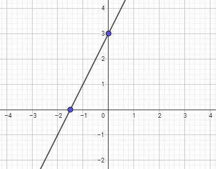 График представляет собой прямую, проходящую через точки (0; 3) и (-1,5; 0). начертите