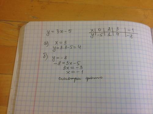 Постройте график функции у = 3х - 5. с графика укажите а)значение функции, соответствующее значению
