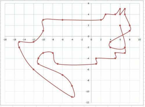 Нужно построить кошку по координатам (7; –2), (7; –3), (5; –3), (5; –4), (1; –4), (1; –5), (–7; –5),