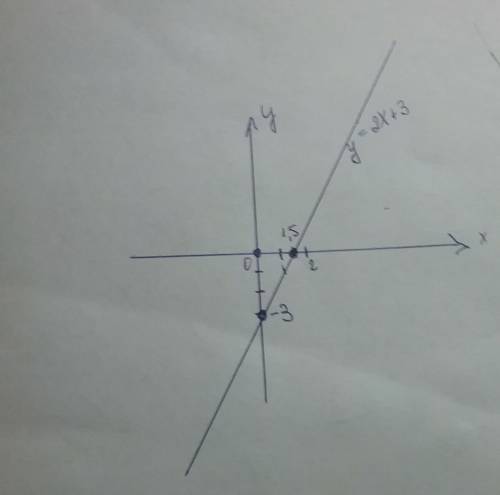 Найдите точки пересечения графика линейной функций с осями координат и постройте ее график у=2х-3