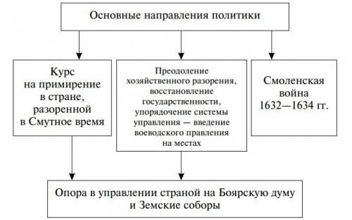 Таблица о правлении михаила федоровича, ! дата событие значение