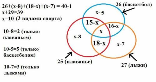 Вклассе 40человек 26-баскетболистов 25-плаванья 27-лыжники 15баскет и плав 18-плав и лыж 16-баск и л