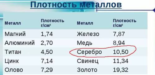 4. из какого металла может быть изготовлен кубик объемом 8 см3 и массой 84 г?