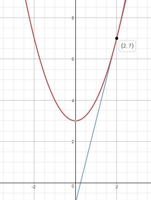 Саставтье уравнения касательной к графику функции y=x в квадрате + 3в точке с абциссой х0=2. сделать