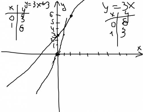 Постройте графики функцийy=3x+3; и y=3x;