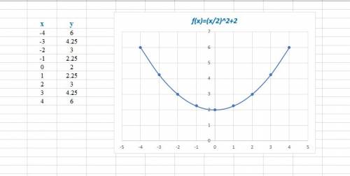 Постройте график зависимости y=(x/2)^2+2