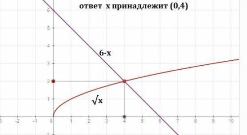 Решить графически неравенство x^1/2 < 6-x