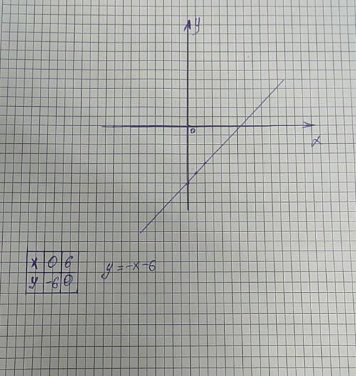 Постройте график функции заданной уравнением y=-x-6