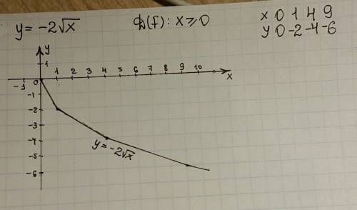 Постройте график функции у=-2корень х