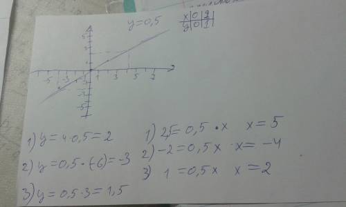 Постройте график функции у=0,5х. пользуясь графиком, найдите : значение функции, если значение аргум