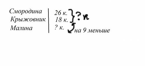 Всаду посадили 26кустоаисмородины,18кустов крыжовника,а малины на 9кустов меньше, чем смородины и кр