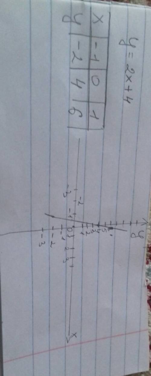 Построить график функции у=2х+4 б)указать с графика сему равно значение у при х=-1,5