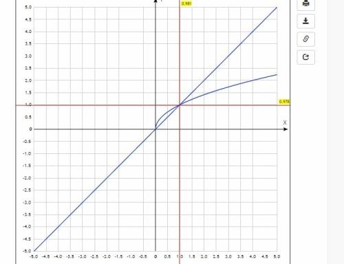 Решите графически уравнение корень x = x